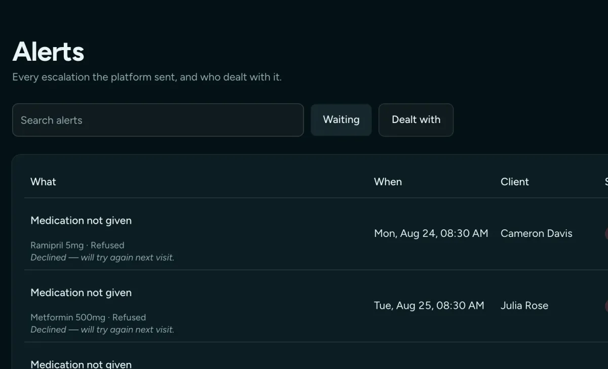 The alerts shelf: late visits, missed doses and open places, each naming the person.